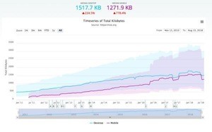 増え続けるWebサイトの容量、1400KB超え