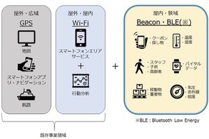 NTTデータCCS×AC&M、Beacon/IoT分野で提携 - 中小の流通や製造にサービス