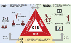 ソフトバンクと九産大、ICT利用しスポーツ遠隔指導の実証実験