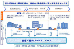 RFIDタグを用いた医療材料トレーサビリティーの実証実験