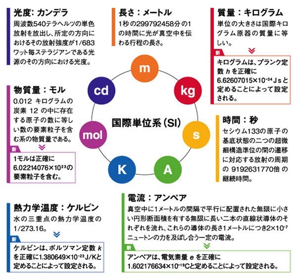 今回採択された国際単位系における定義改定の概要