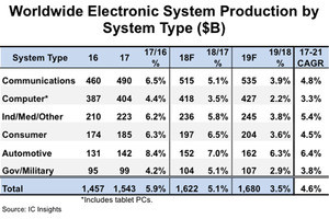 2018年にもっとも成長した半導体応用分野は自動車 - IC Insights