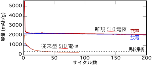 今回開発された電極の特性