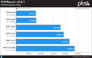 リリース迫るPHP 7.3、ベンチマークが公開