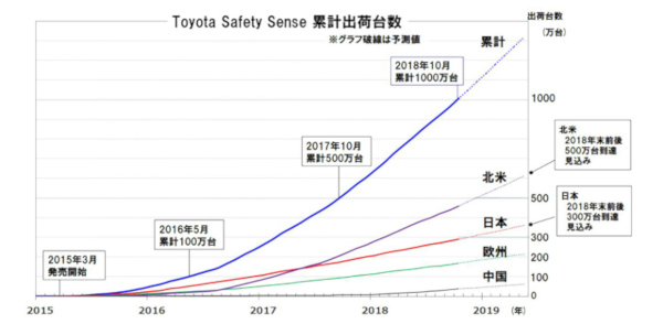 Toyota Safety Sense累計出荷台数同社資料より