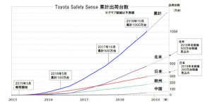 安全先進技術「Toyota Safety Sense」搭載車が1,000万台を達成 - トヨタ自動車