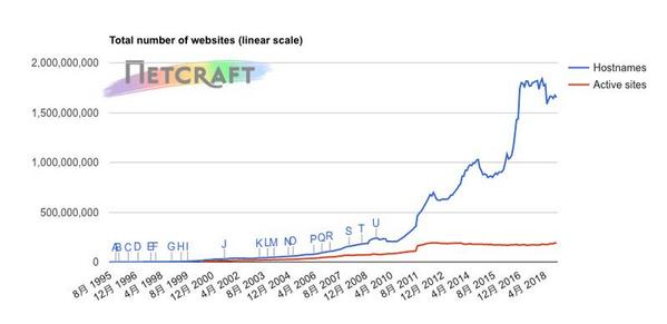 ホスト名ベースWebサイト数推移グラフ 1995年8月〜2018年11月 - 資料: インターネットサービス企業Netcraft提供