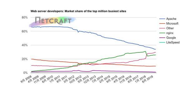 トップ100万ビジーサイトWebサーバシェア推移グラフ 2008年9月〜2018年11月 - 資料: インターネットサービス企業Netcraft提供