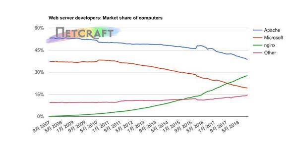 コンピュータ別Webサーバシェア推移グラフ 2007年9月〜2018年11月 - 資料: インターネットサービス企業Netcraft提供