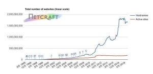 11月Webサーバ調査、Microsoft IISがドメイン増加もほかは減少