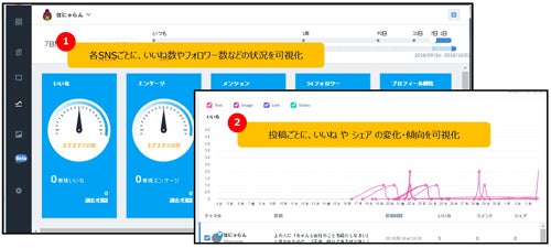 分析機能で各種SNSの状況をまとめて確認