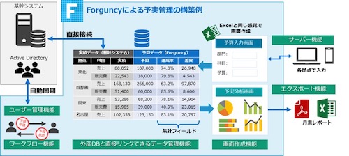 Excel感覚でサブシステムを開発できるForguncy