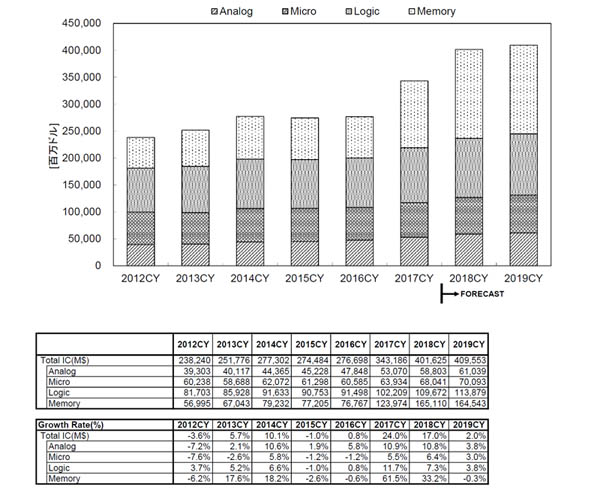 IC製品カテゴリ別の市場推移