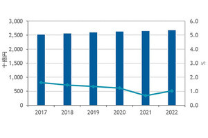 2017年の国内インフラサービス市場規模は2兆5315億円 - IDC