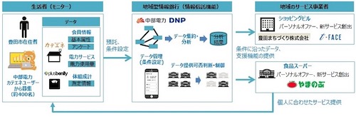 「地域型情報銀行」の概要