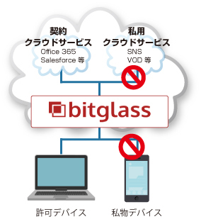 CASBサービス「Bitglass」の概要