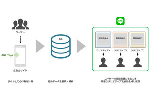 LINE「LINE Ads Platform」にダイナミックリターゲティング広告