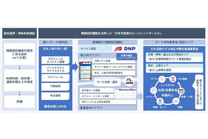 DNPとJTB、観光分野での情報銀行サービスを共同で開発