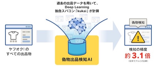 「偽物出品検知AI」により、検知精度が約3.1倍に向上