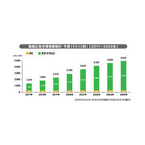 サイバーエージェント、2018年国内動画広告の市場調査の結果公表