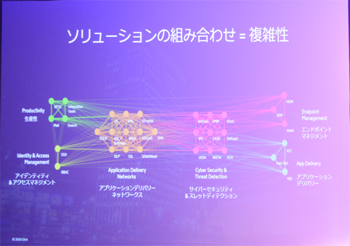 多くのアプリケーションを利用すると複雑性が増し、コストを要する