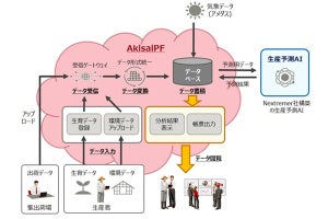 富士通と高知県、AI活用の園芸品生産予測システムを開発
