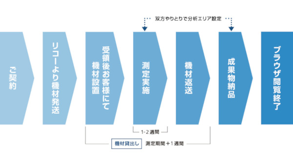 「RICOH360 – Analysis」利用の流れ(同社資料より)