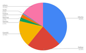 Ubuntu増加 - 12月Webサイト向けLinuxシェア