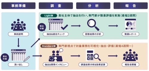 RPA適用業務評価サービス