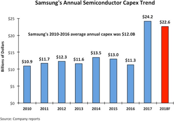 Samsungの年間設備投資額の推移