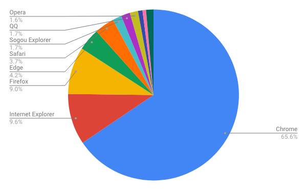 2018年11月ブラウザシェア/円グラフ - Net Applications報告