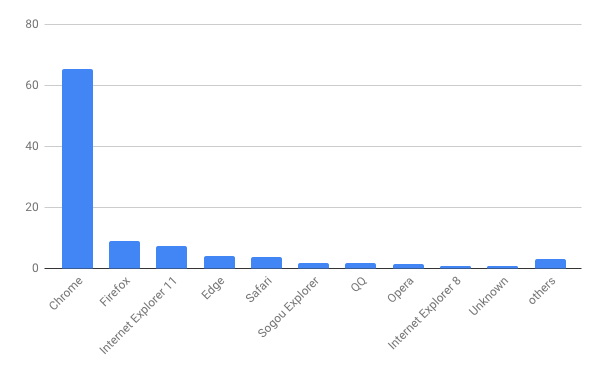2018年11月バージョン別ブラウザシェア/棒グラフ - Net Applications報告