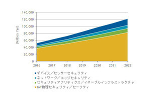 IoTセキュリティ製品市場は2022年に1221億円へ拡大 - IDC