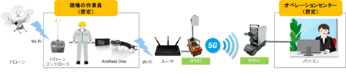 ドローンによる遠隔支援の先行実証実験システム構成図