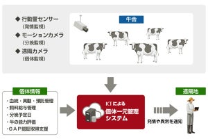 富士通エフサスと福島県、繁殖農家の営農再開を支援する実証実験