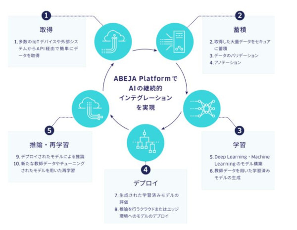 「ABEJA Platform」の概要(2月の正式版提供時の資料より)