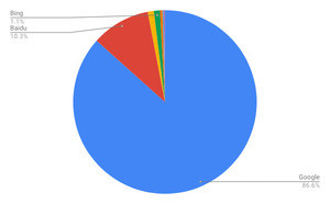 Google増加 - 11月モバイル検索エンジンシェア