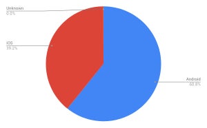 iOSが増加 - 11月タブレットOSシェア