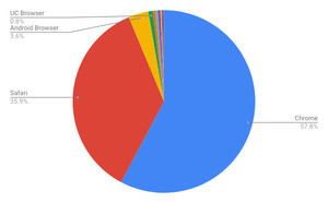 Chromeが大幅増 - 11月タブレットブラウザシェア