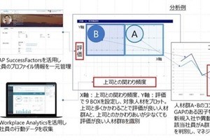 SAPジャパンら3社、働き方改革支援ソリューションを共同開発