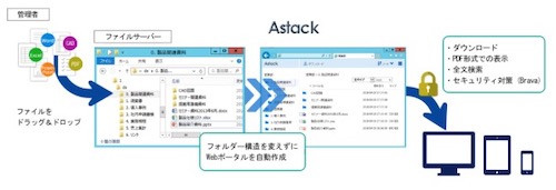ファイルサーバー文書共有システム「Astack」の概要