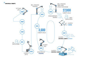 UR、商業用協働ロボット販売開始10周年を祝うインフォグラフィックを公開