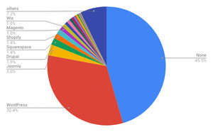 WordPressとShopify増加 - 12月CMSシェア