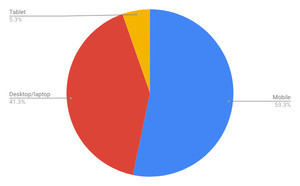 タブレット増加 - 11月デバイスタイプ別シェア