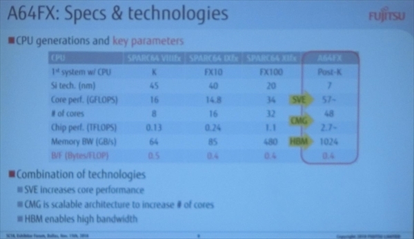 A64FX CPUチップの演算性能