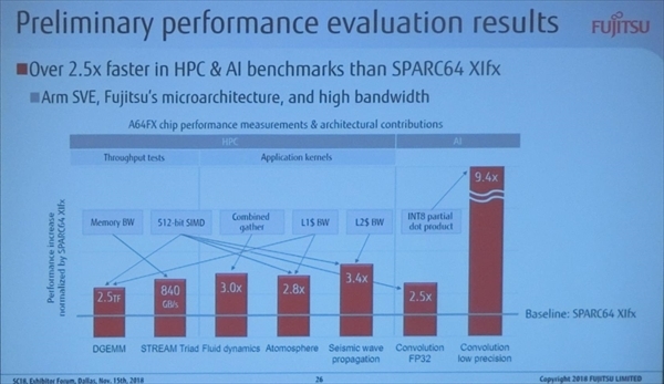 FX100スパコンのCPUであるSPARC64XIfxを1.0としたA64FX CPUの性能を示す棒グラフ