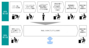 RPA導入前後の比較(同市資料より)