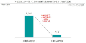 RPA導入前後の比較(同市資料より)