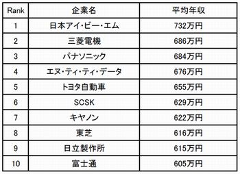 技術職の年収が高い企業ランキング 第2位は三菱電機 第1位は Tech