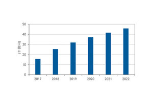 18年のハイパーコンバージドシステム市場支出額は255億7000万円